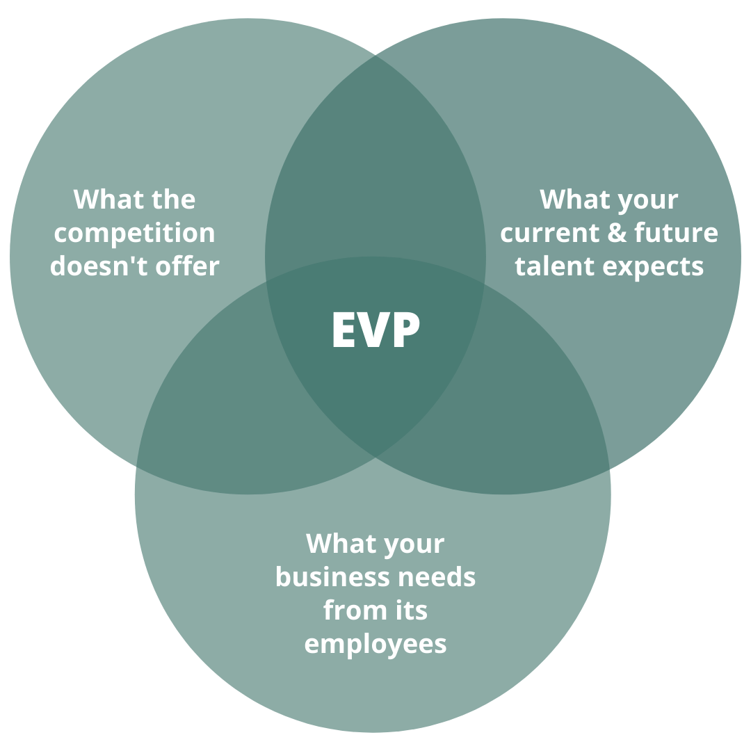 EVP and Employer Brand venn diagram, employee value proposition